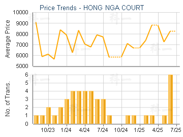 HONG NGA COURT                           - Price Trends