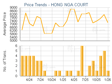 HONG NGA COURT                           - Price Trends