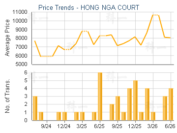 HONG NGA COURT                           - Price Trends