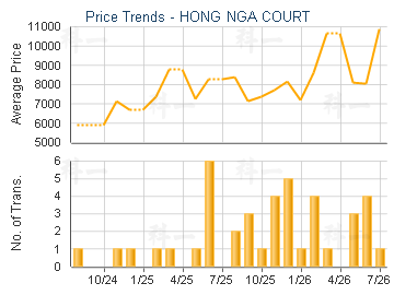 HONG NGA COURT                           - Price Trends