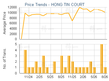 Hong Tin Court Estate Trend