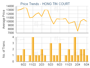 HONG TIN COURT                           - Price Trends
