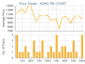 HONG TIN COURT                           - Price Trends