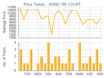 HONG TIN COURT                           - Price Trends