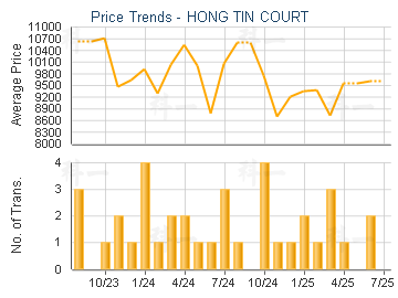 HONG TIN COURT                           - Price Trends