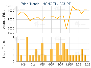 HONG TIN COURT                           - Price Trends