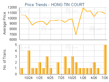 HONG TIN COURT                           - Price Trends