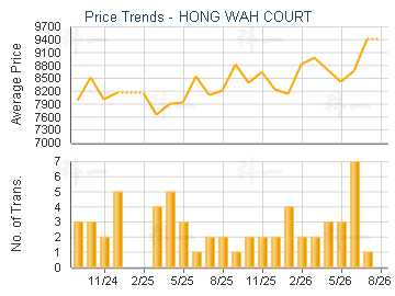 Hong Wah Court Estate Trend