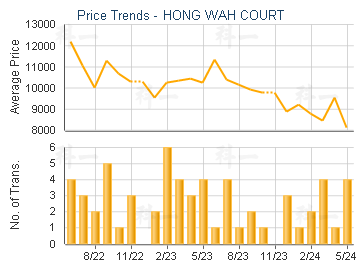 HONG WAH COURT                           - Price Trends