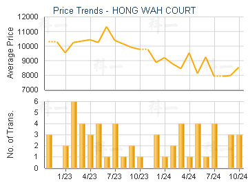 HONG WAH COURT                           - Price Trends