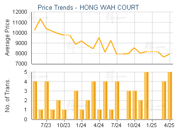 HONG WAH COURT                           - Price Trends