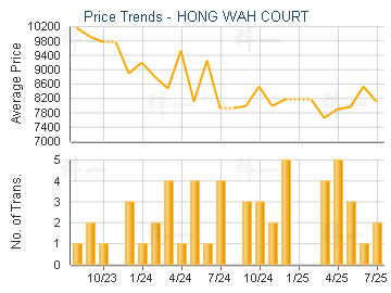 HONG WAH COURT                           - Price Trends