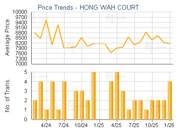 HONG WAH COURT                           - Price Trends