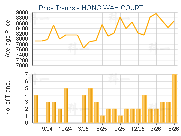 HONG WAH COURT                           - Price Trends