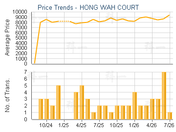 HONG WAH COURT                           - Price Trends