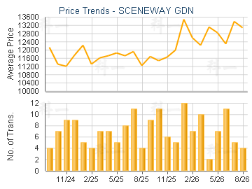 Sceneway Garden Estate Trend