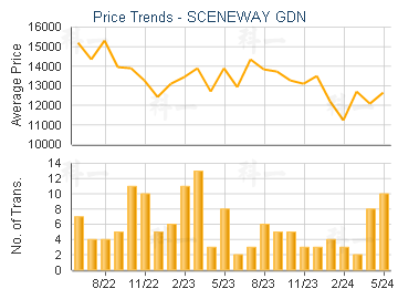 SCENEWAY GDN                             - Price Trends