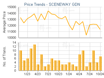 SCENEWAY GDN                             - Price Trends