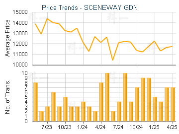 Price Trends - SCENEWAY GDN