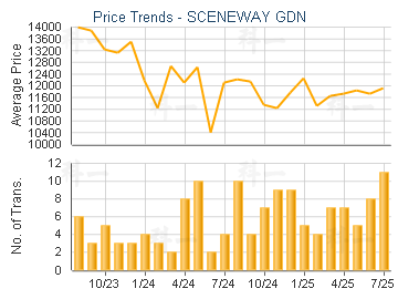 SCENEWAY GDN                             - Price Trends