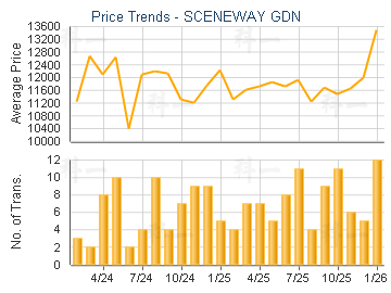 SCENEWAY GDN                             - Price Trends
