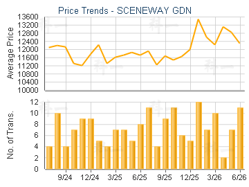 SCENEWAY GDN                             - Price Trends
