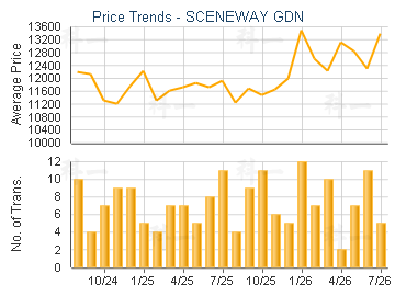 SCENEWAY GDN                             - Price Trends