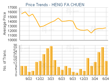 HENG FA CHUEN                            - Price Trends