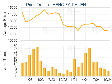 HENG FA CHUEN                            - Price Trends