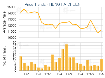 HENG FA CHUEN                            - Price Trends