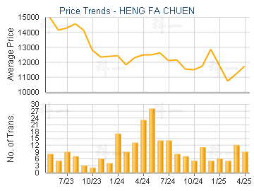 HENG FA CHUEN                            - Price Trends