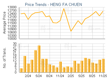 HENG FA CHUEN                            - Price Trends