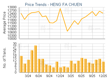 HENG FA CHUEN                            - Price Trends