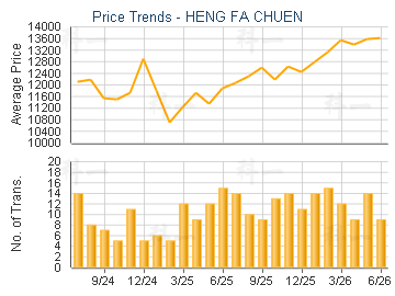 HENG FA CHUEN                            - Price Trends