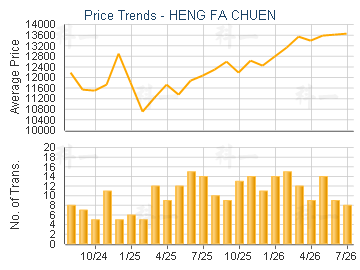 HENG FA CHUEN                            - Price Trends