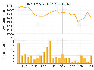 BANYAN GDN                               - Price Trends