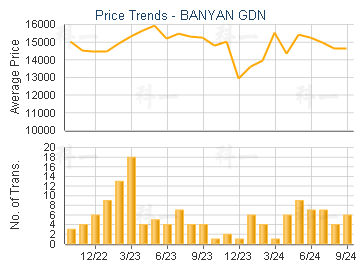 BANYAN GDN                               - Price Trends