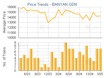 BANYAN GDN                               - Price Trends
