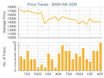 BANYAN GDN                               - Price Trends