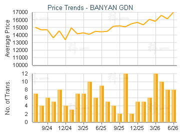 BANYAN GDN                               - Price Trends