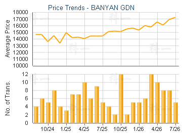 BANYAN GDN                               - Price Trends