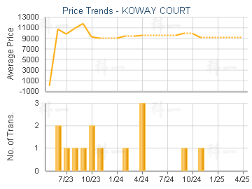 KOWAY COURT                              - Price Trends