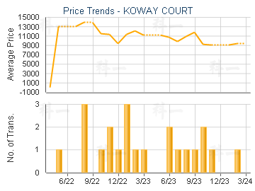 KOWAY COURT                              - Price Trends