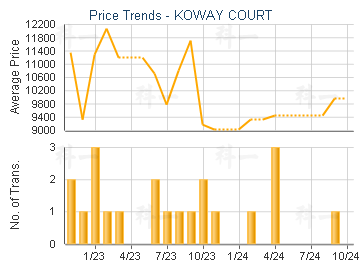 KOWAY COURT                              - Price Trends