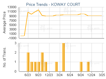 KOWAY COURT                              - Price Trends