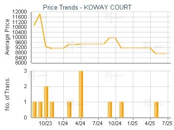 KOWAY COURT                              - Price Trends