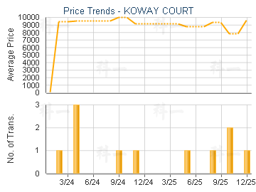 KOWAY COURT                              - Price Trends