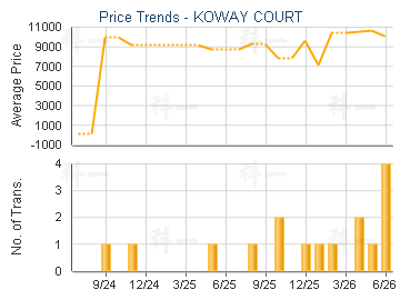 KOWAY COURT                              - Price Trends
