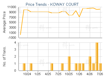 KOWAY COURT                              - Price Trends