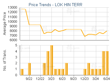LOK HIN TERR                             - Price Trends